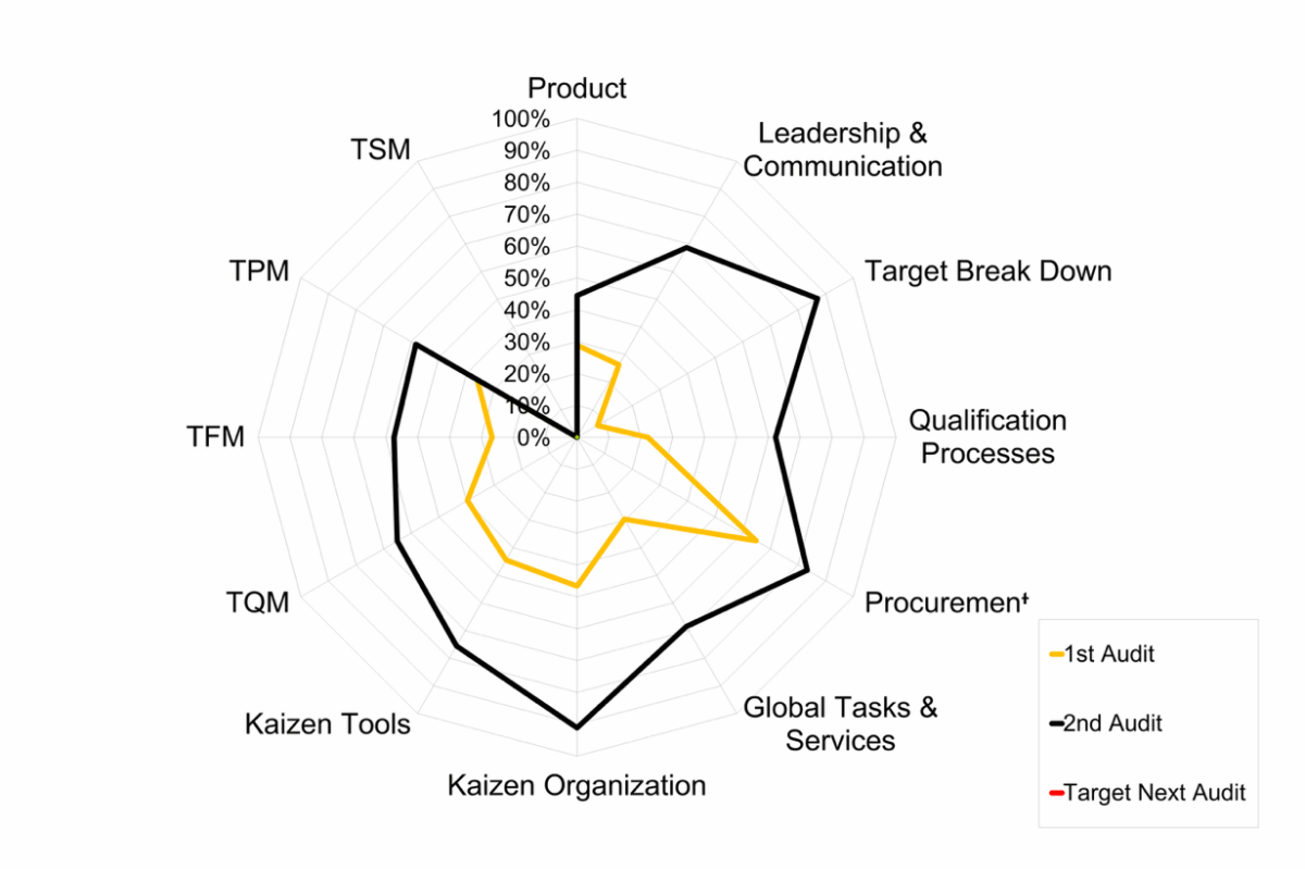Radar-Diagramm zur Bewertung von Innovationsprozessen und Systemgrenzen